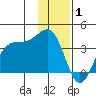 North Side tide chart for Thursday, January 1, 2026