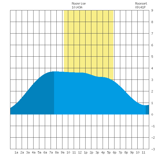 North Side tide chart for Wednesday, January 21, 2026