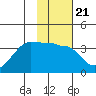 North Side tide chart for Wednesday, January 21, 2026