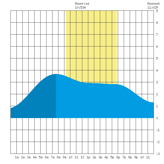 North Side tide chart for Thursday, January 22, 2026