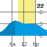 North Side tide chart for Thursday, January 22, 2026