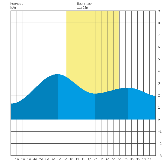 North Side tide chart for Friday, January 23, 2026