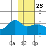 North Side tide chart for Friday, January 23, 2026