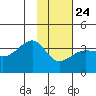 North Side tide chart for Saturday, January 24, 2026