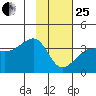 North Side tide chart for Sunday, January 25, 2026