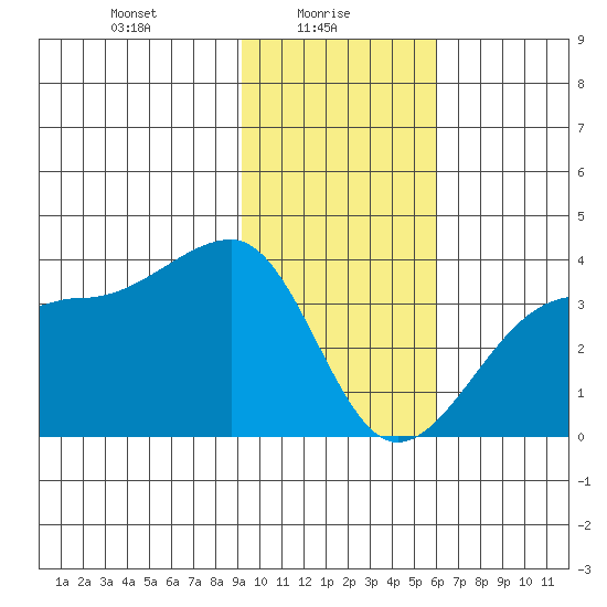 North Side tide chart for Monday, January 26, 2026