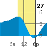 North Side tide chart for Tuesday, January 27, 2026