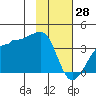 North Side tide chart for Wednesday, January 28, 2026