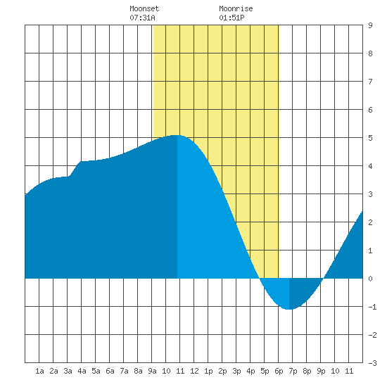 North Side tide chart for Thursday, January 29, 2026