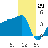 North Side tide chart for Thursday, January 29, 2026