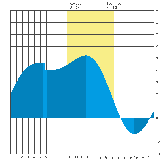 North Side tide chart for Friday, January 2, 2026