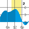 North Side tide chart for Friday, January 2, 2026