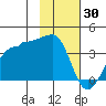 North Side tide chart for Friday, January 30, 2026