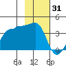 North Side tide chart for Saturday, January 31, 2026