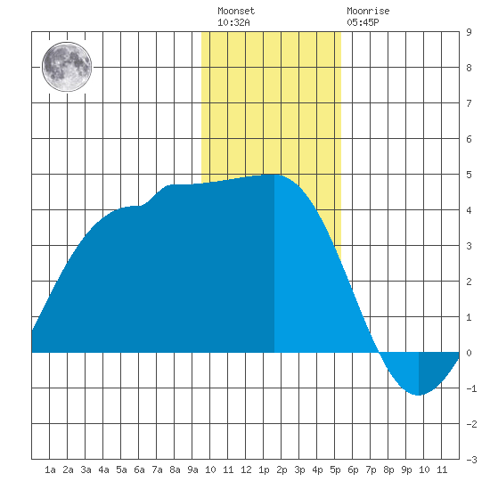 North Side tide chart for Saturday, January 3, 2026