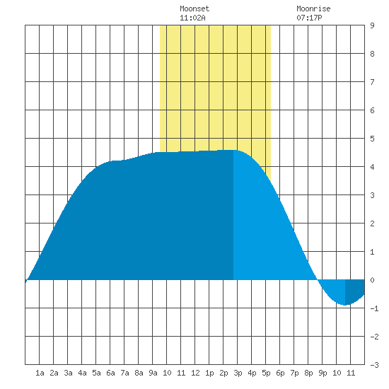 North Side tide chart for Sunday, January 4, 2026