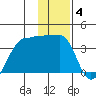 North Side tide chart for Sunday, January 4, 2026