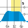 North Side tide chart for Monday, January 5, 2026