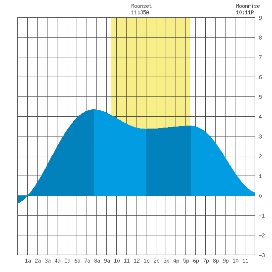 North Side tide chart for Tuesday, January 6, 2026