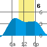 North Side tide chart for Tuesday, January 6, 2026