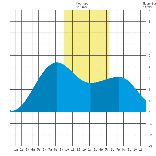 North Side tide chart for Wednesday, January 7, 2026