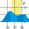 North Side tide chart for Wednesday, January 7, 2026