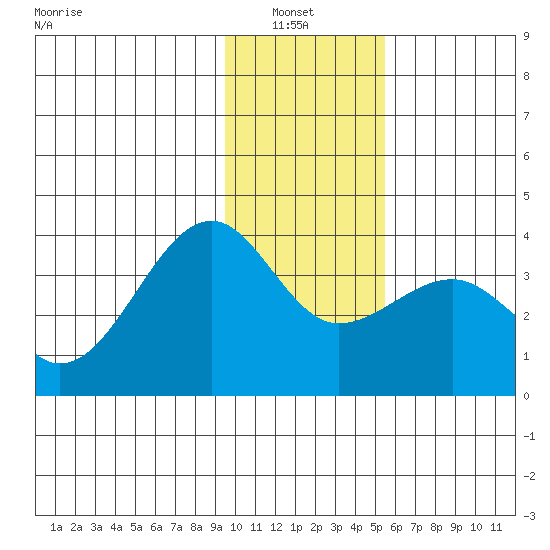 North Side tide chart for Thursday, January 8, 2026