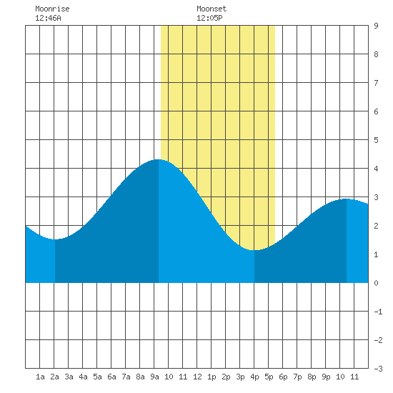 North Side tide chart for Friday, January 9, 2026