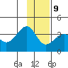 North Side tide chart for Friday, January 9, 2026