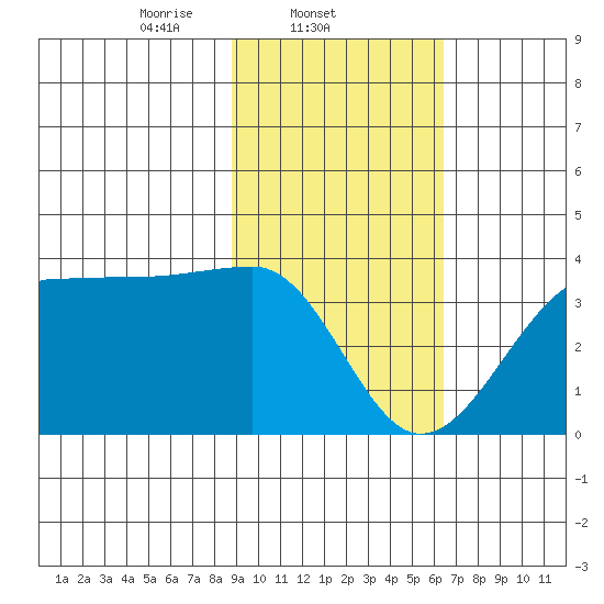 North Side tide chart for Tuesday, February 10, 2026