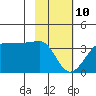 North Side tide chart for Tuesday, February 10, 2026