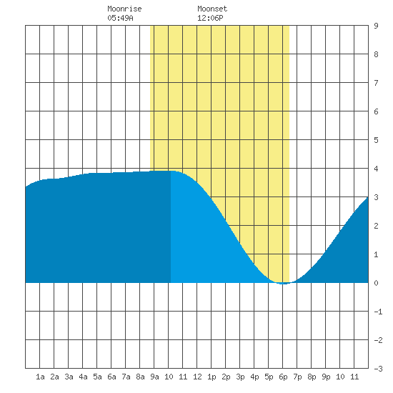 North Side tide chart for Wednesday, February 11, 2026