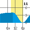 North Side tide chart for Wednesday, February 11, 2026