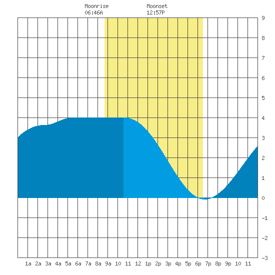 North Side tide chart for Thursday, February 12, 2026
