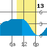 North Side tide chart for Friday, February 13, 2026