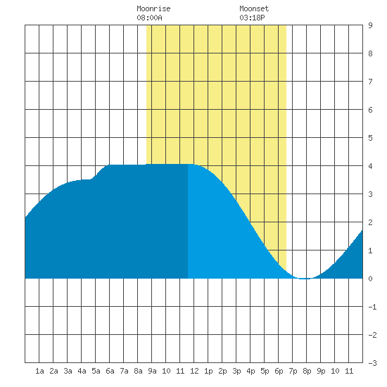 North Side tide chart for Saturday, February 14, 2026