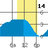 North Side tide chart for Saturday, February 14, 2026