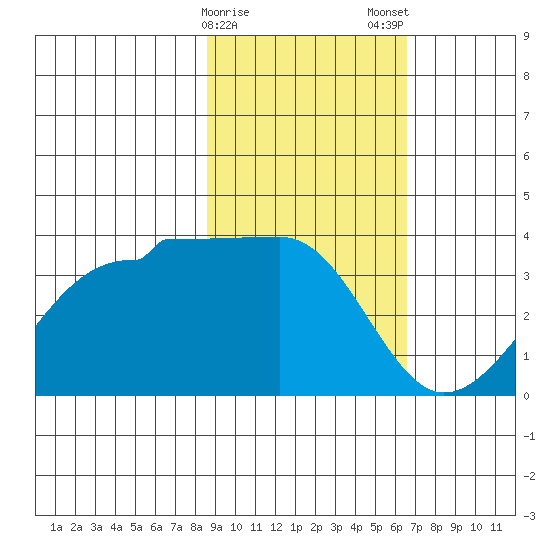 North Side tide chart for Sunday, February 15, 2026