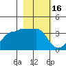 North Side tide chart for Monday, February 16, 2026