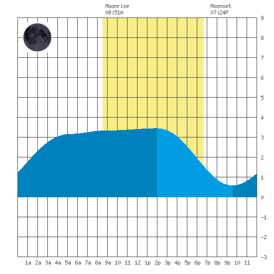 North Side tide chart for Tuesday, February 17, 2026