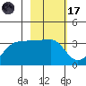 North Side tide chart for Tuesday, February 17, 2026