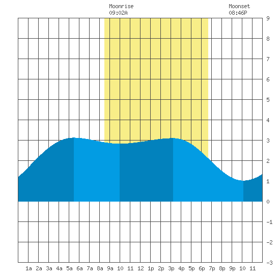 North Side tide chart for Wednesday, February 18, 2026