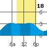 North Side tide chart for Wednesday, February 18, 2026