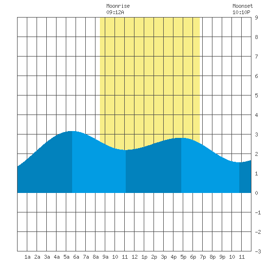 North Side tide chart for Thursday, February 19, 2026