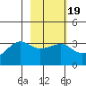 North Side tide chart for Thursday, February 19, 2026