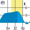 North Side tide chart for Sunday, February 1, 2026