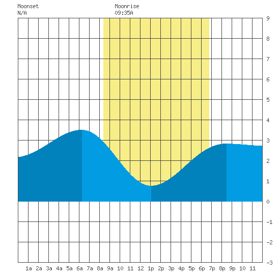 North Side tide chart for Saturday, February 21, 2026