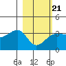 North Side tide chart for Saturday, February 21, 2026