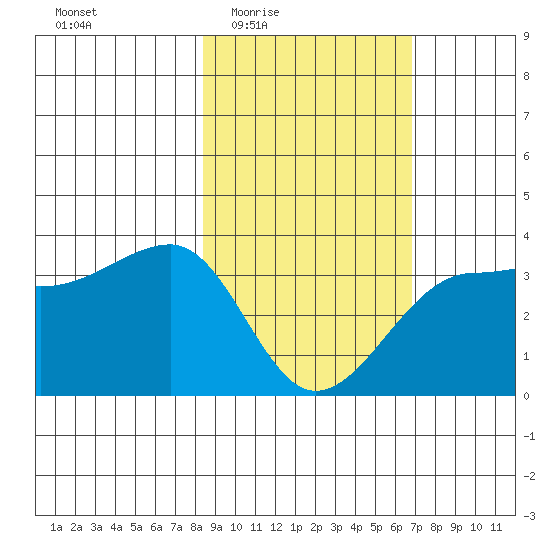 North Side tide chart for Sunday, February 22, 2026