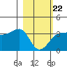 North Side tide chart for Sunday, February 22, 2026